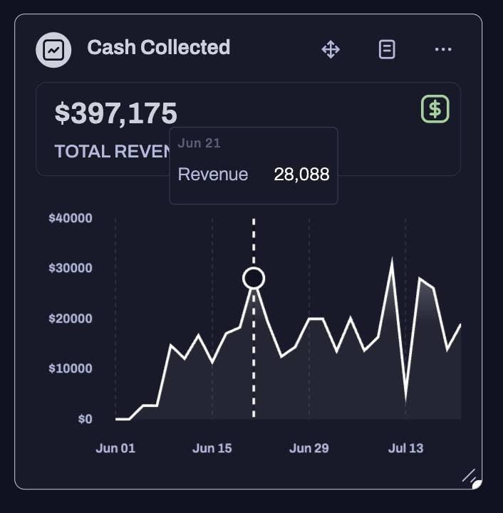 $397k In 6 Weeks