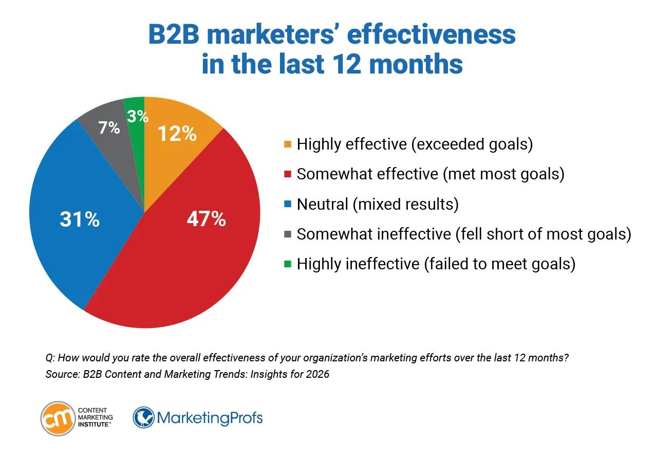 12% say they're highly effective (exceeded goals).  47% say they're somewhat effective (met most goals).  31% say they're neutral (mixed results).  7% say they're somewhat ineffective (fell short of most goals).  3% say they're highly ineffective (failed to meet goals).