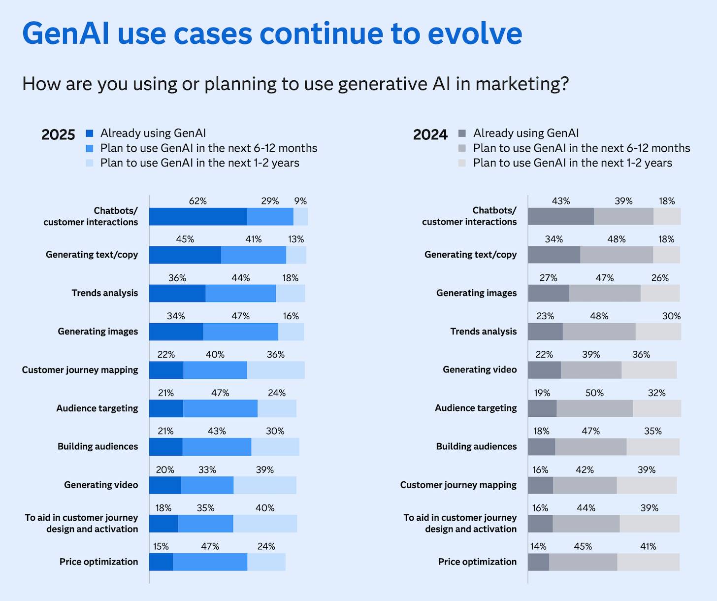 GenAI use cases