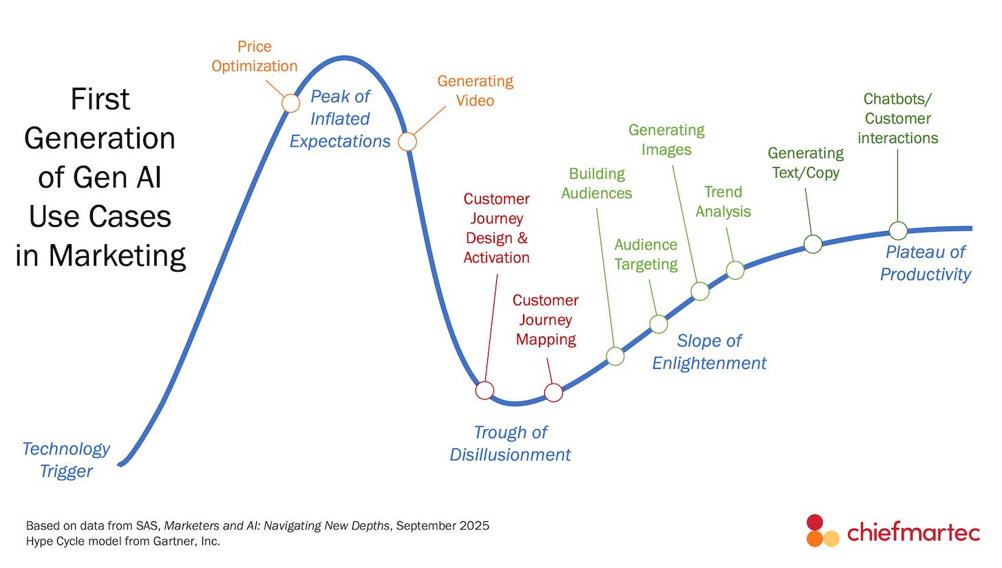 GenAI Hype Cycle