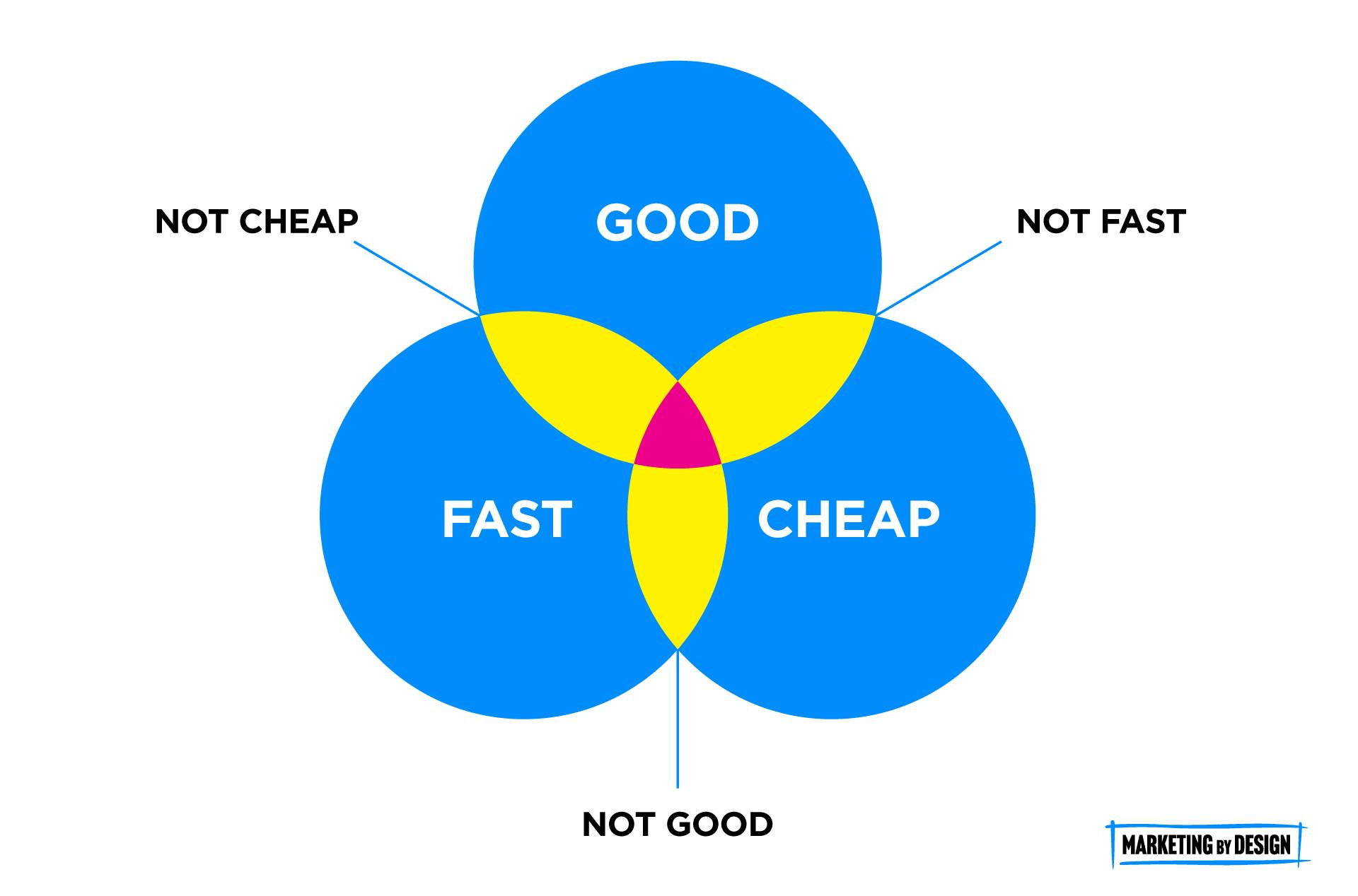 Diagram of Good/Fast/Cheap