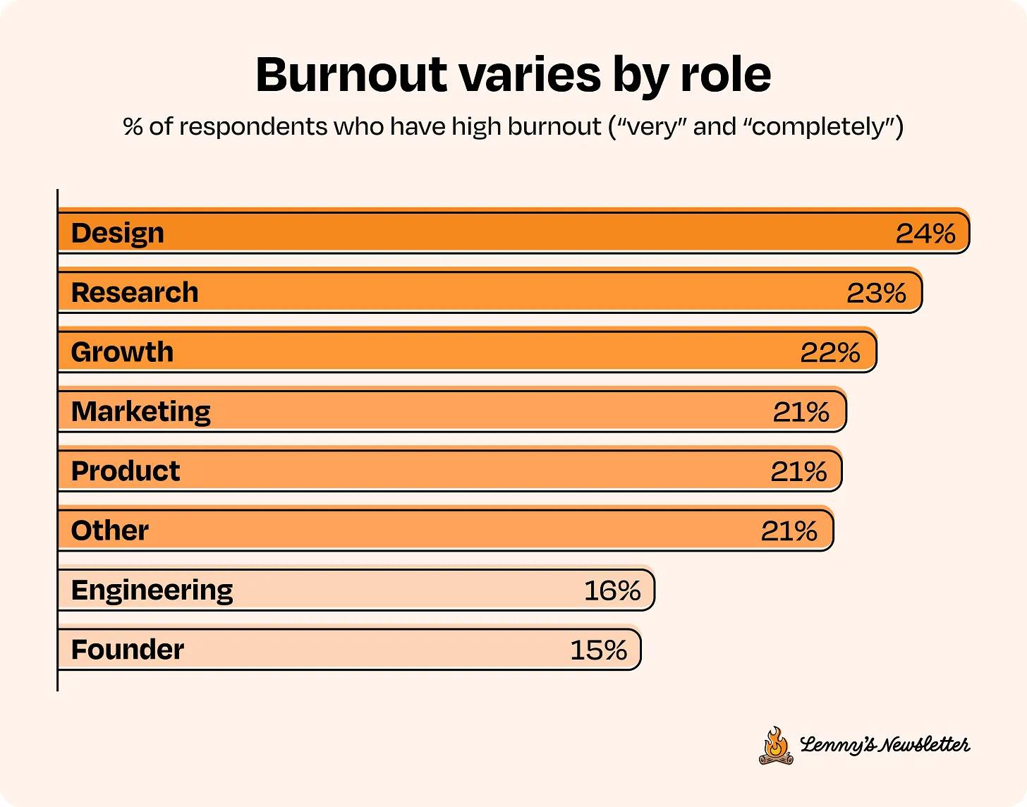 Burnout varies by role