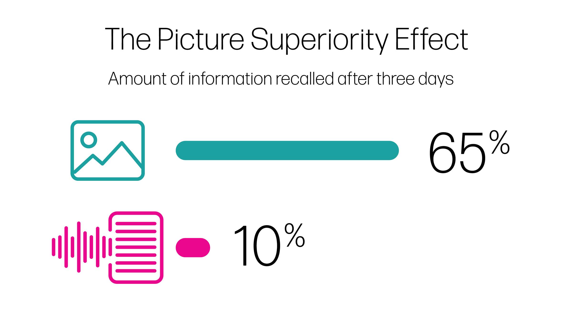 The picture superiority effect, 65% of images are remembered 3 days later, compared to 10% remembered from text or audio.
