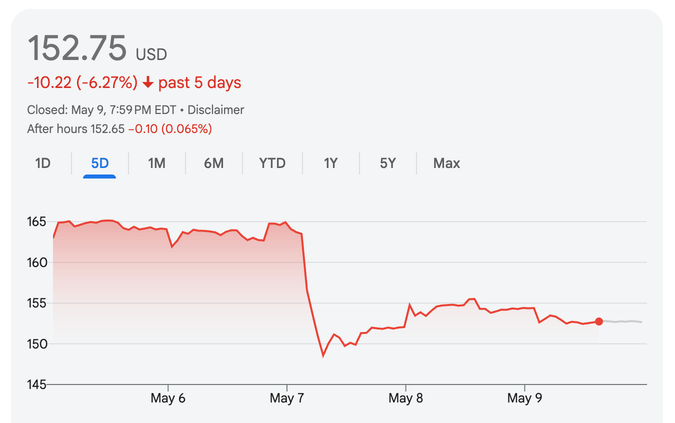 Google stock history over the past five days
