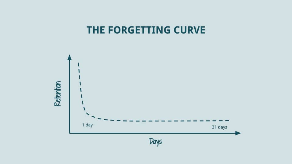 The Ebbinghaus Forgetting Curve