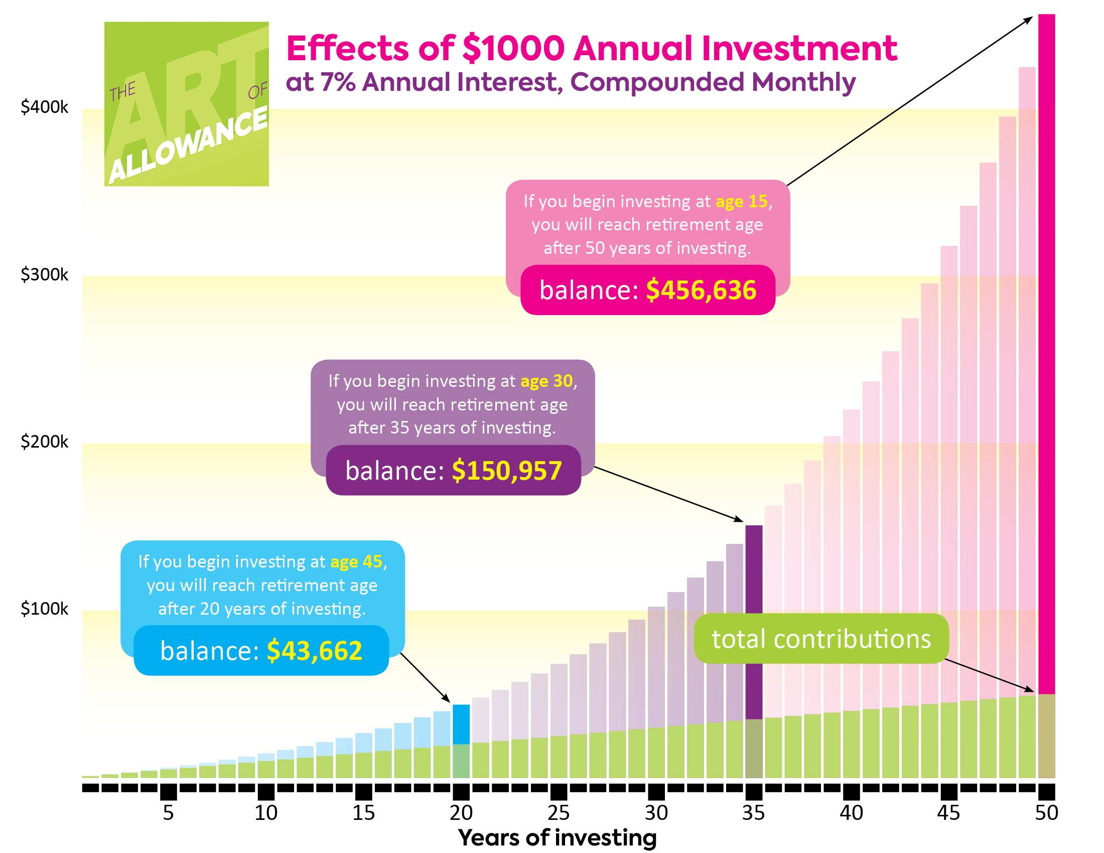 compound interest chart