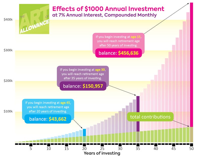 Graph showing the power of compound interest