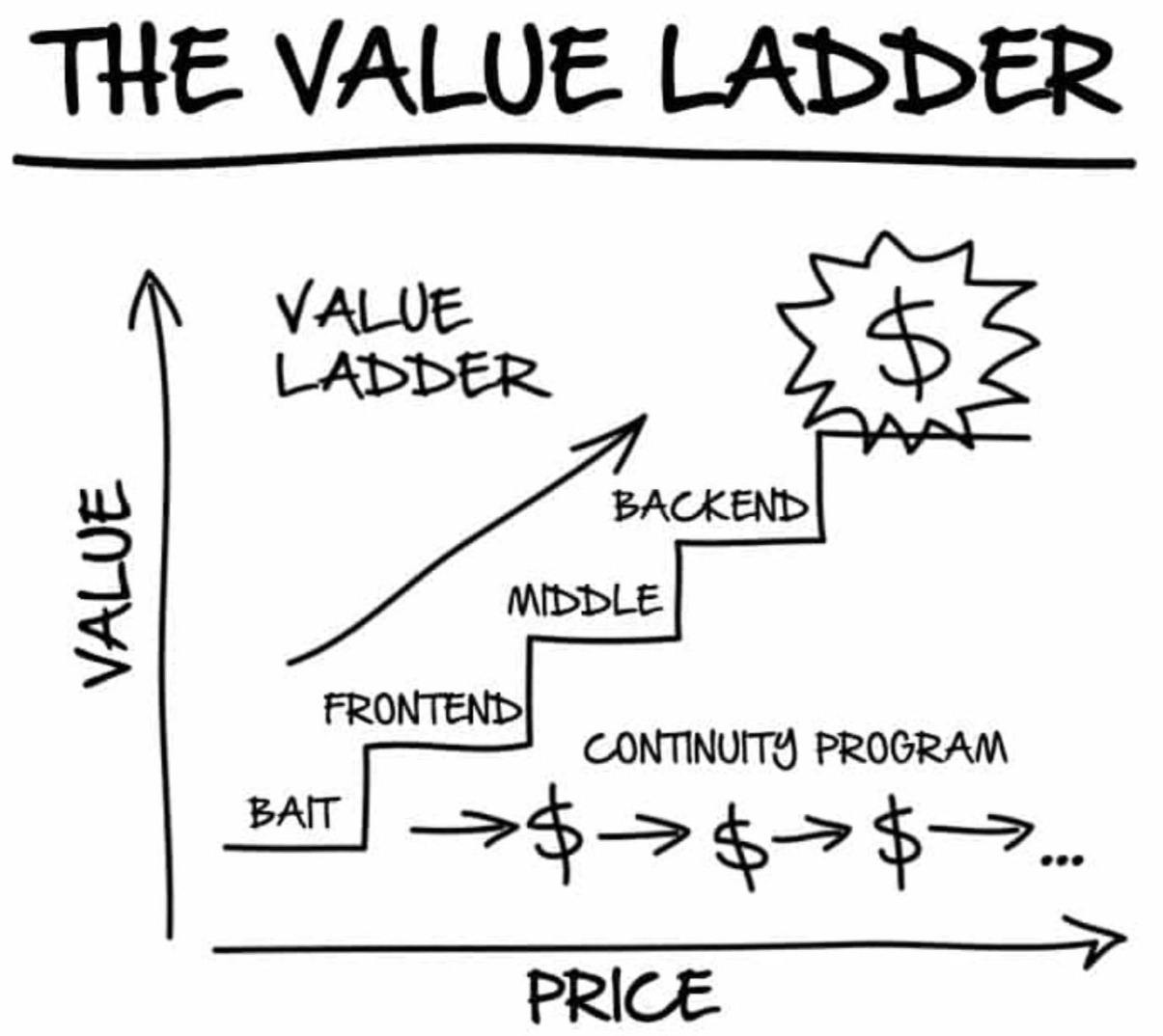 The Value Ladder Doodle