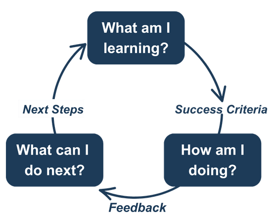 Assessing in PE, Part 4: Making Self Assessment Work