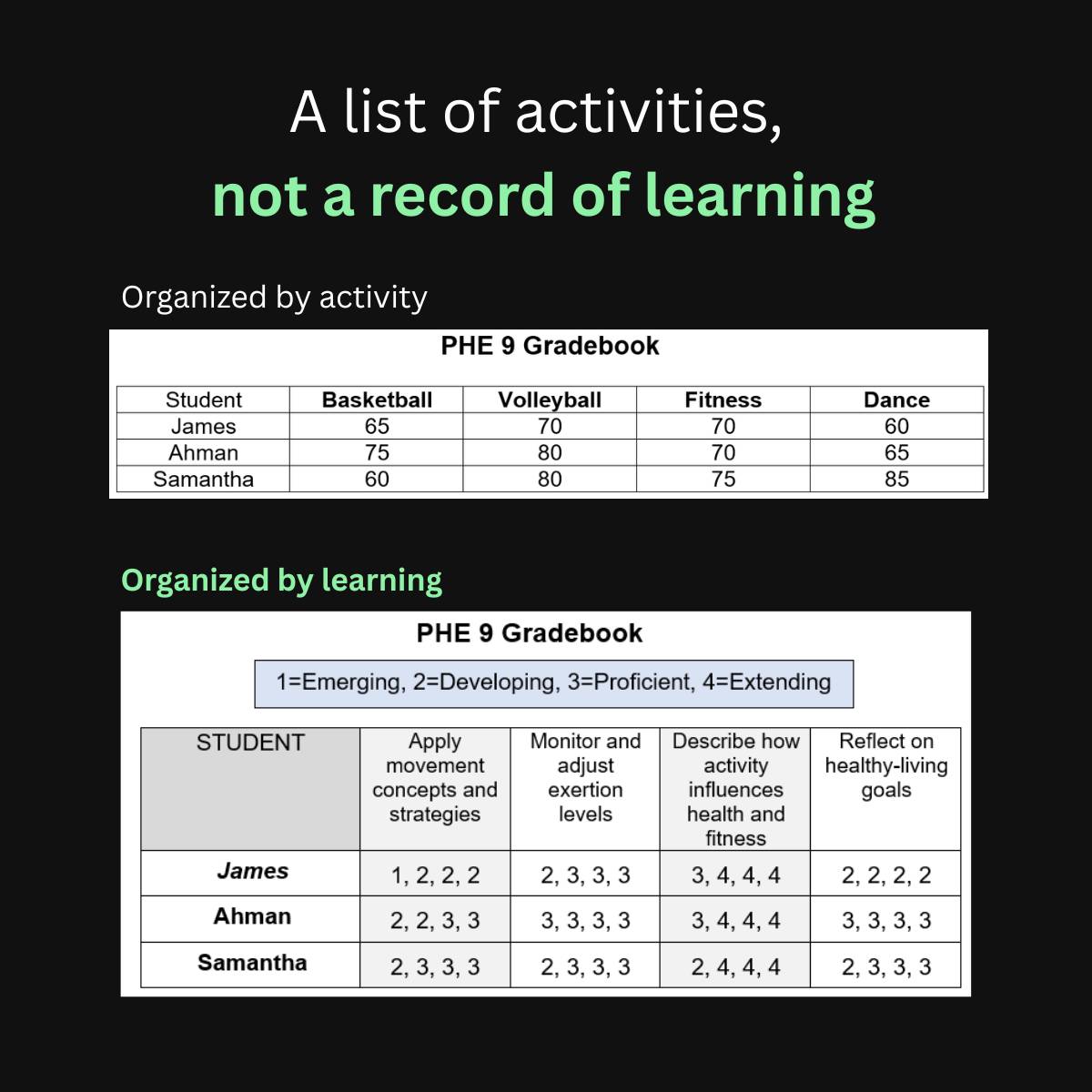 Two PHE 9 gradebooks: one organized by activity with a single score per column, one organized by learning standards with proficiency levels of 1 to 4.
