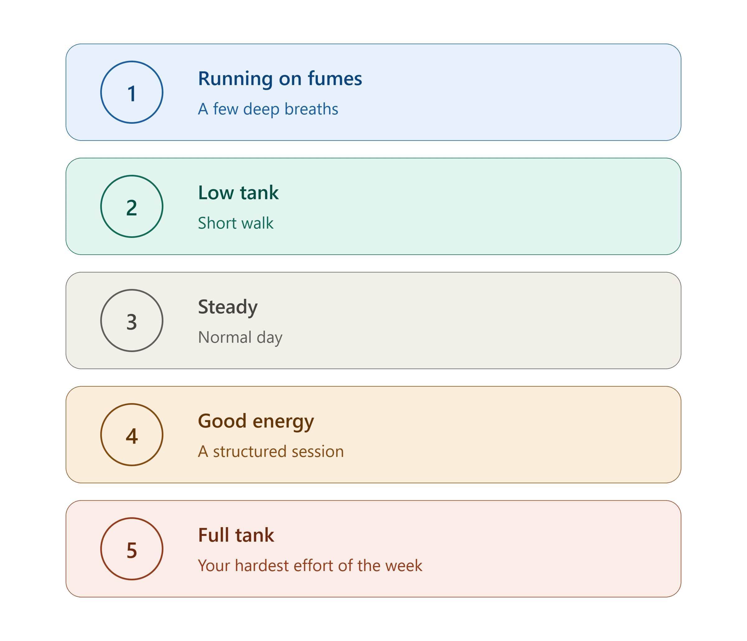 Energy levels from 1-5