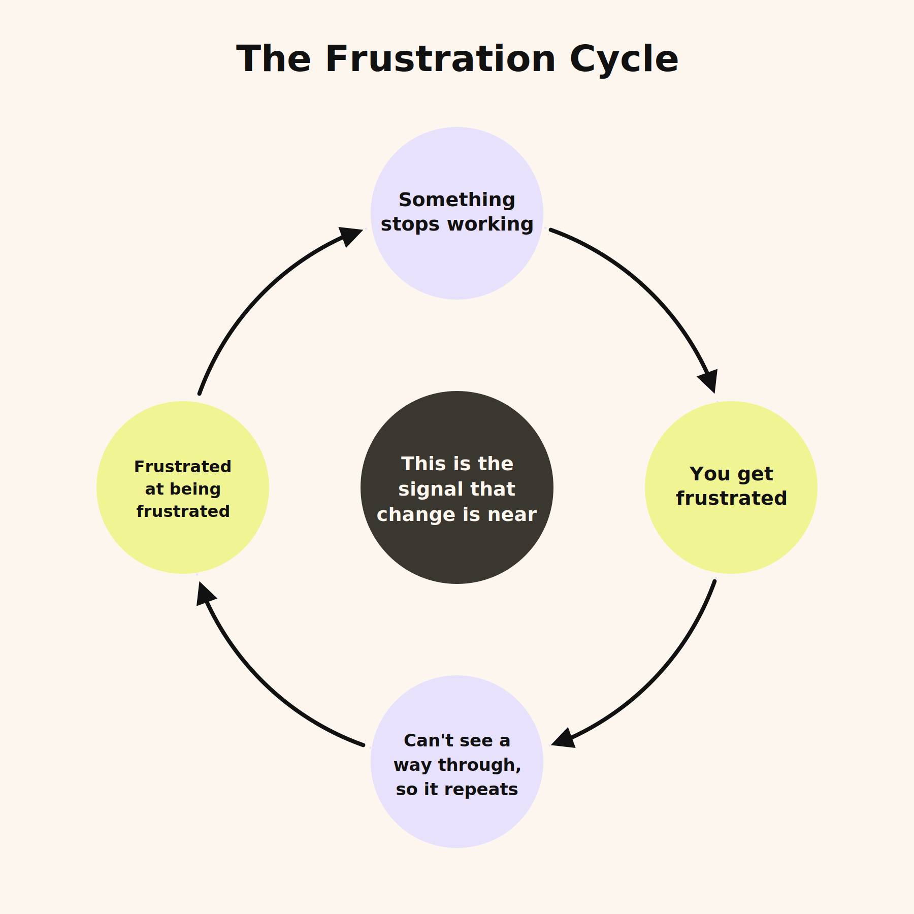 The Frustration Cycle