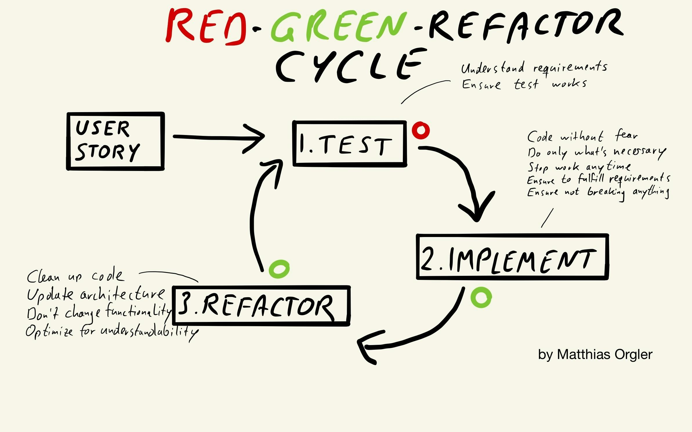 Red-green-refactor cycle in test-driven development (TDD)