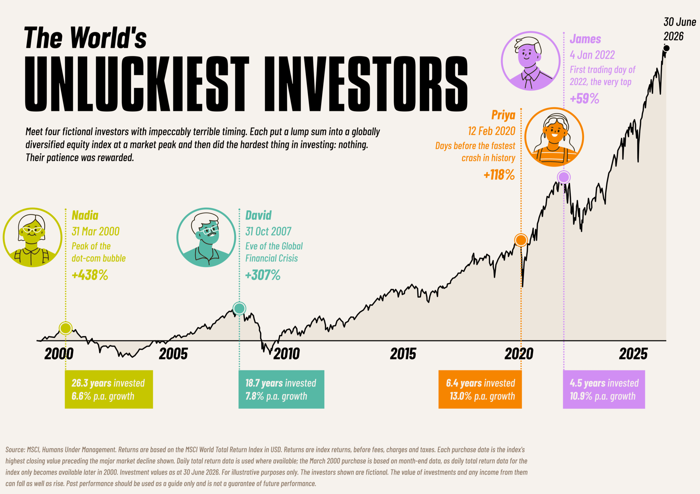 The World's Unluckiest Investors