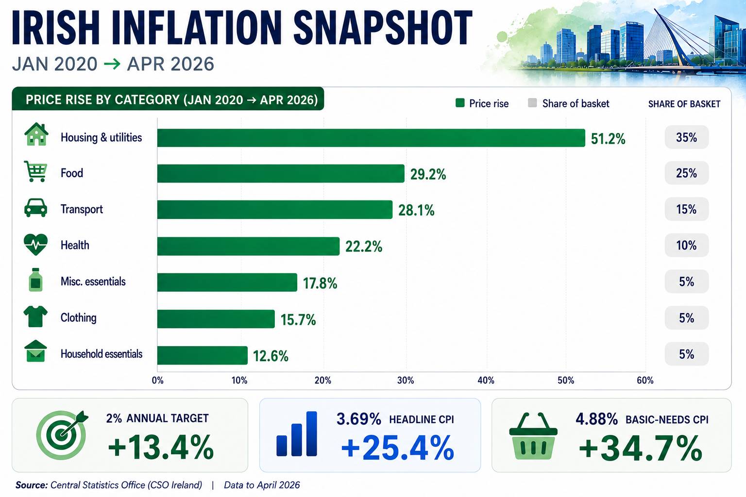 Irish Inflation Snapshot