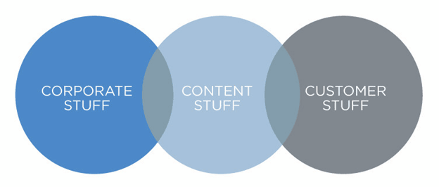 content stuff