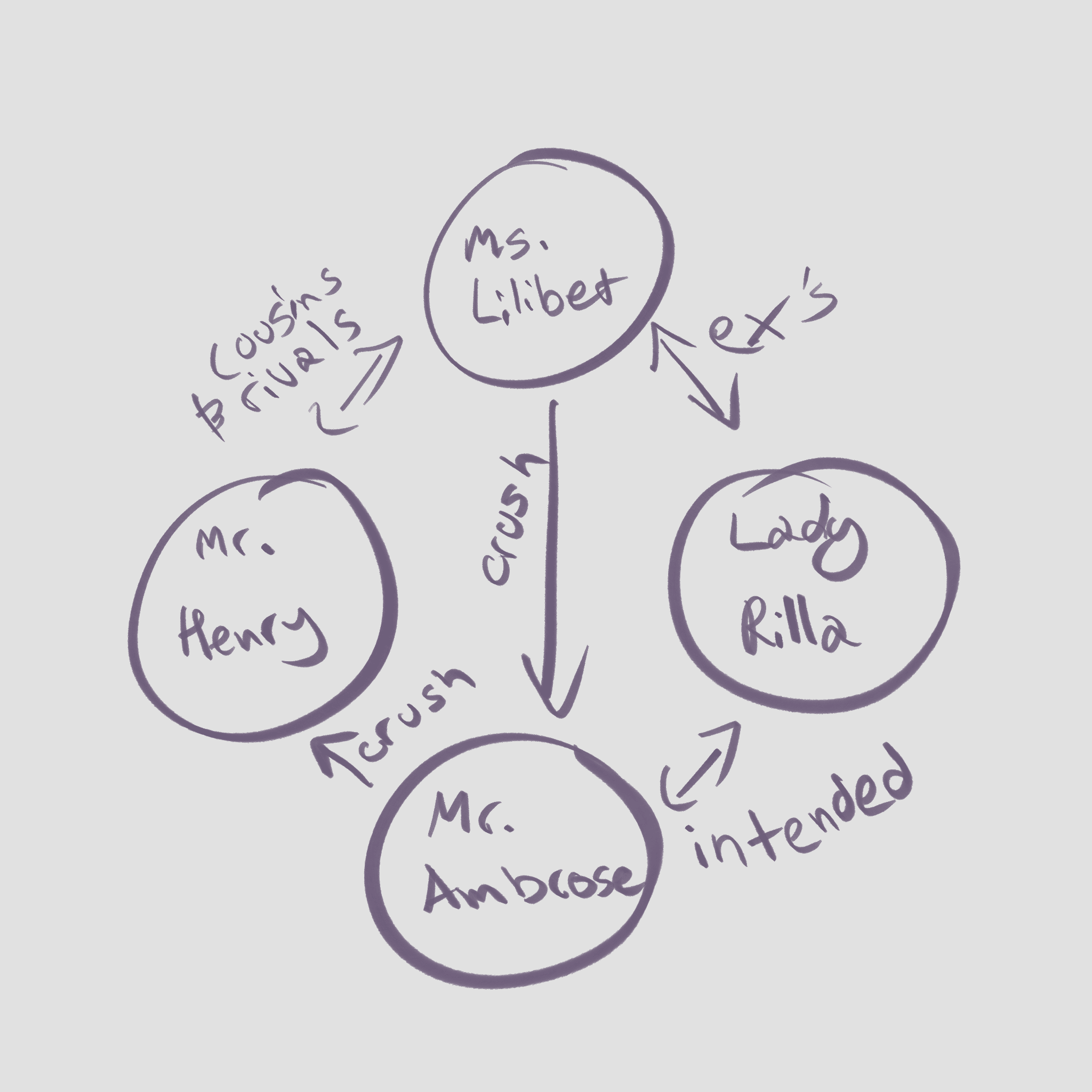 A relationship map depicting the starting connections in our Good Society game. Ms. Lilbet and Lady Rilla are exes, Ms. Lilibet and Mr. Henry are cousins/rivals, and Ms. Lilibet is crushing on Mr. Ambrose. Mr. Ambrose is crushing on Mr. Henry and is intented with Lady Rilla.