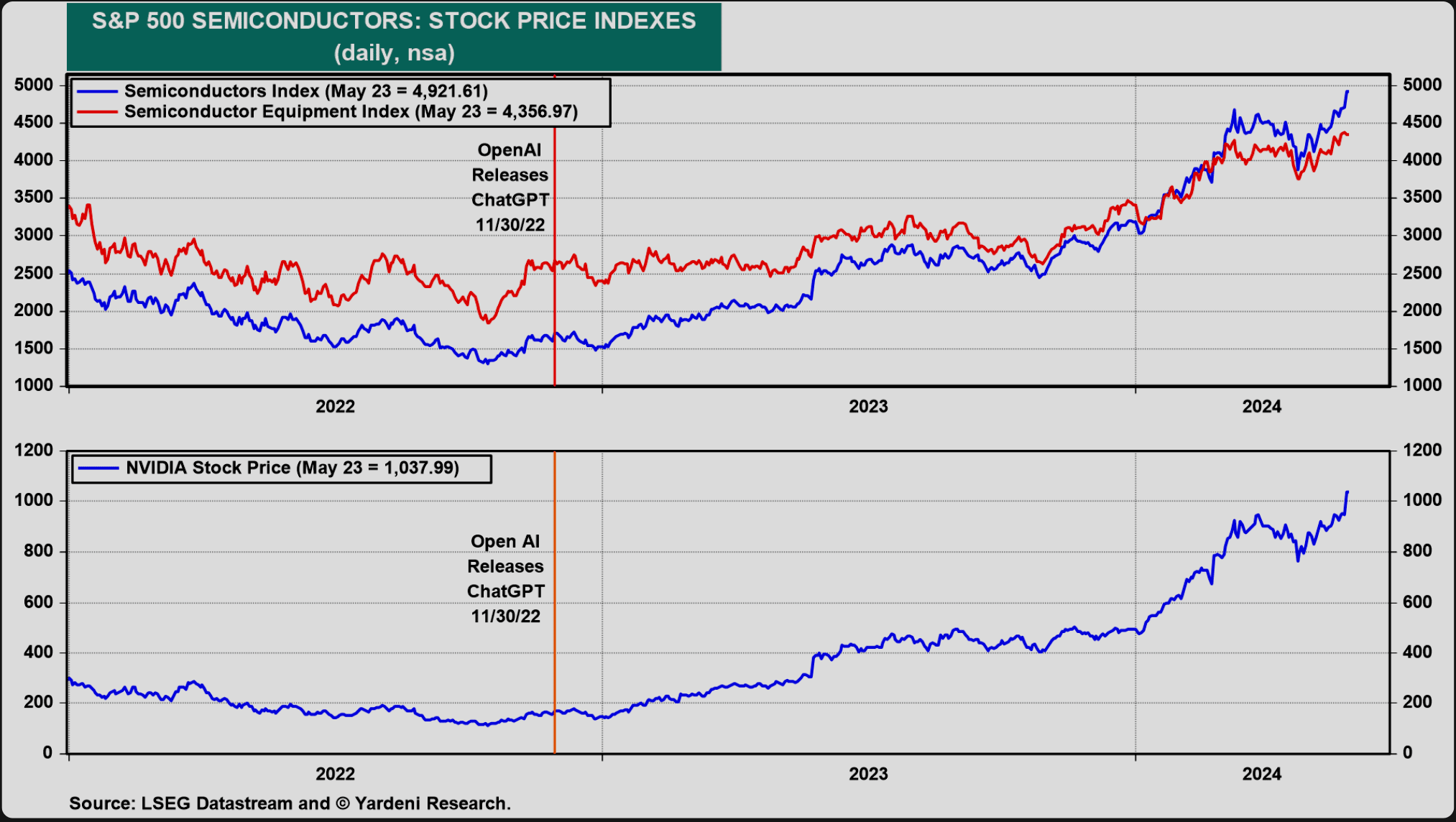 NVDA stock price and semiconductors indexc