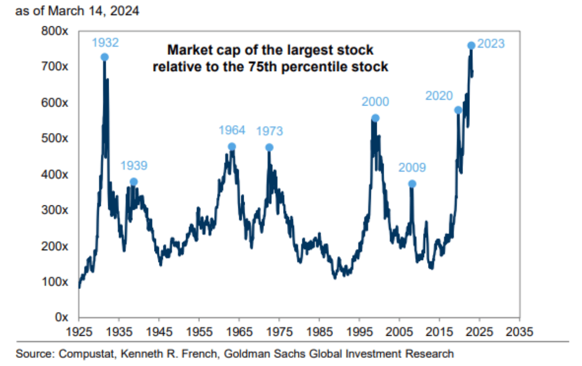 Stock market concentration