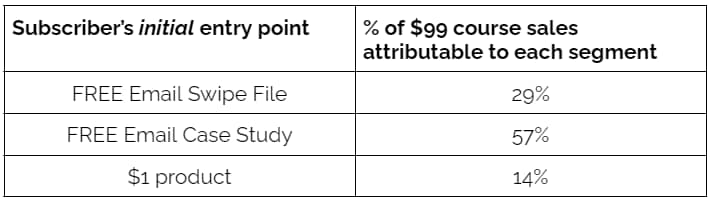 email conversion data