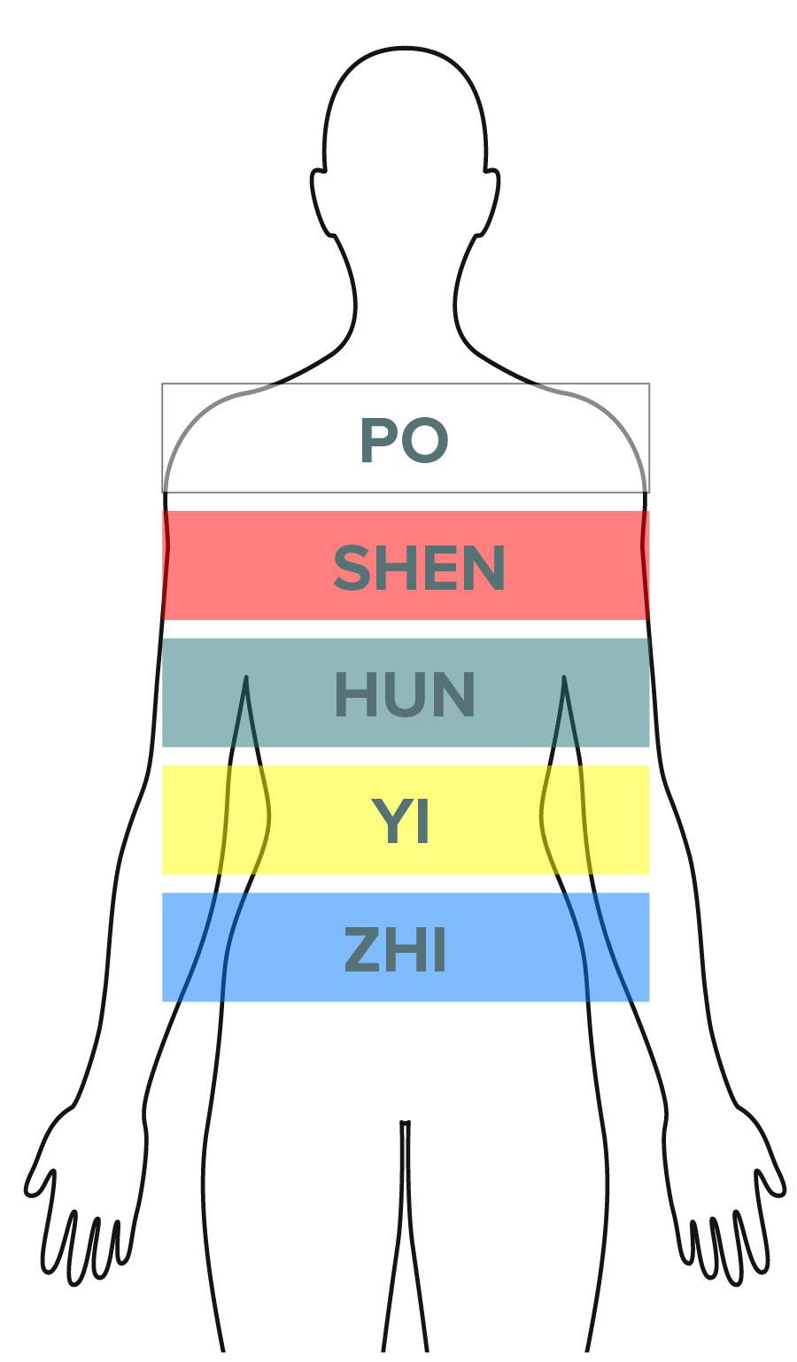 Mental Emotional balance with TCM Five Spirits