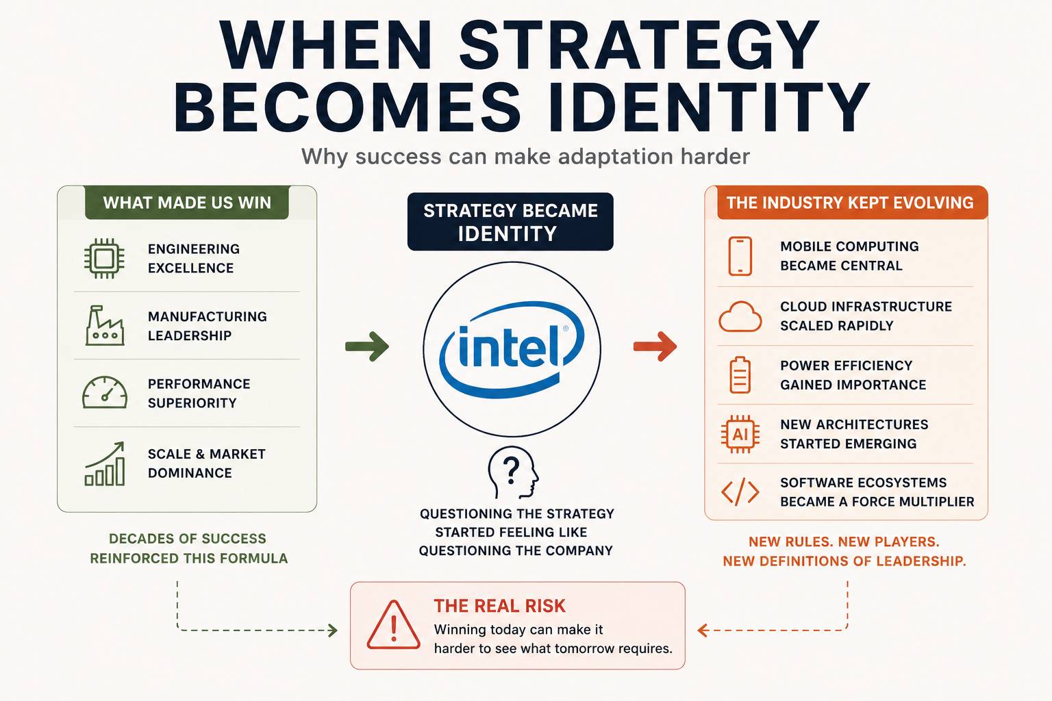 Landscape infographic illustrating how a successful strategy can become an organization's identity. On the left, a green panel lists the strengths that drove Intel's success: engineering excellence, manufacturing leadership, performance superiority, and s