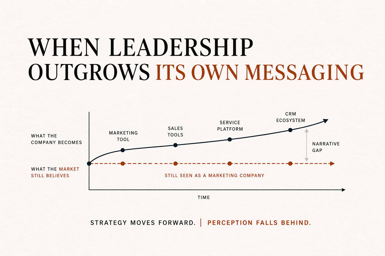 Minimal diagram showing company evolution moving ahead while market perception lags behind, creating a widening narrative gap between strategy and understanding.