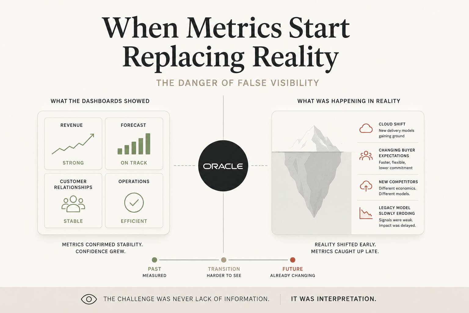 Illustration showing Oracle surrounded by dashboards and performance charts while market changes unfold outside the visible metrics, representing how measurement can create an illusion of stability.