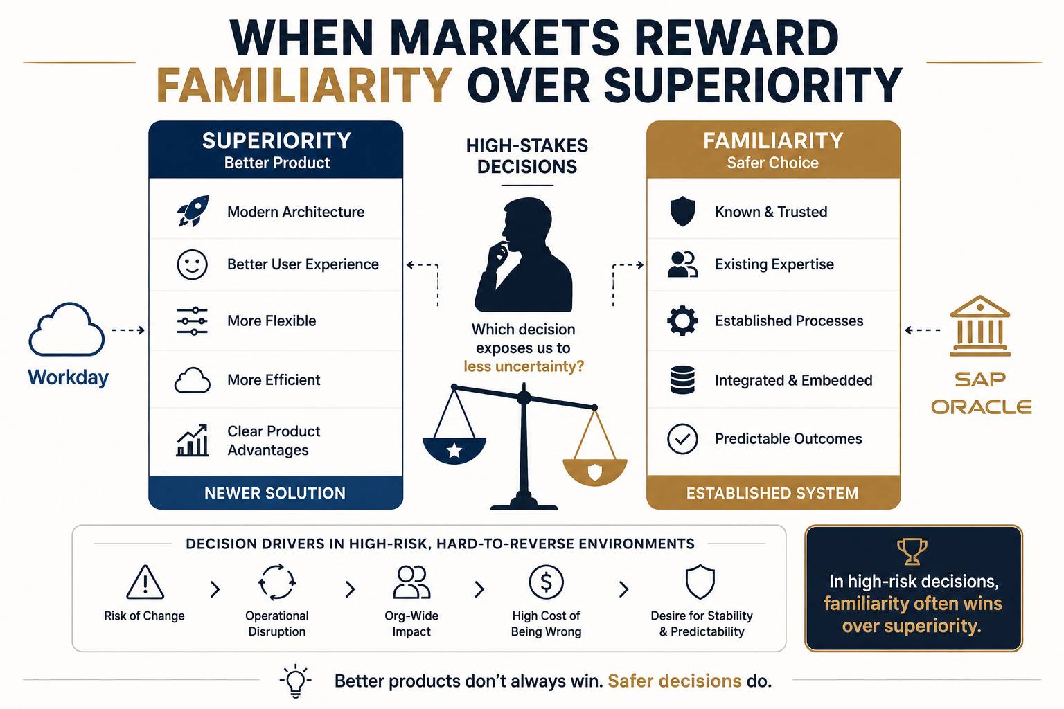 Minimal editorial infographic showing why enterprise markets reward familiarity over superiority. The visual compares newer cloud systems like Workday against established systems like SAP and Oracle. One side highlights product superiority through flexibi