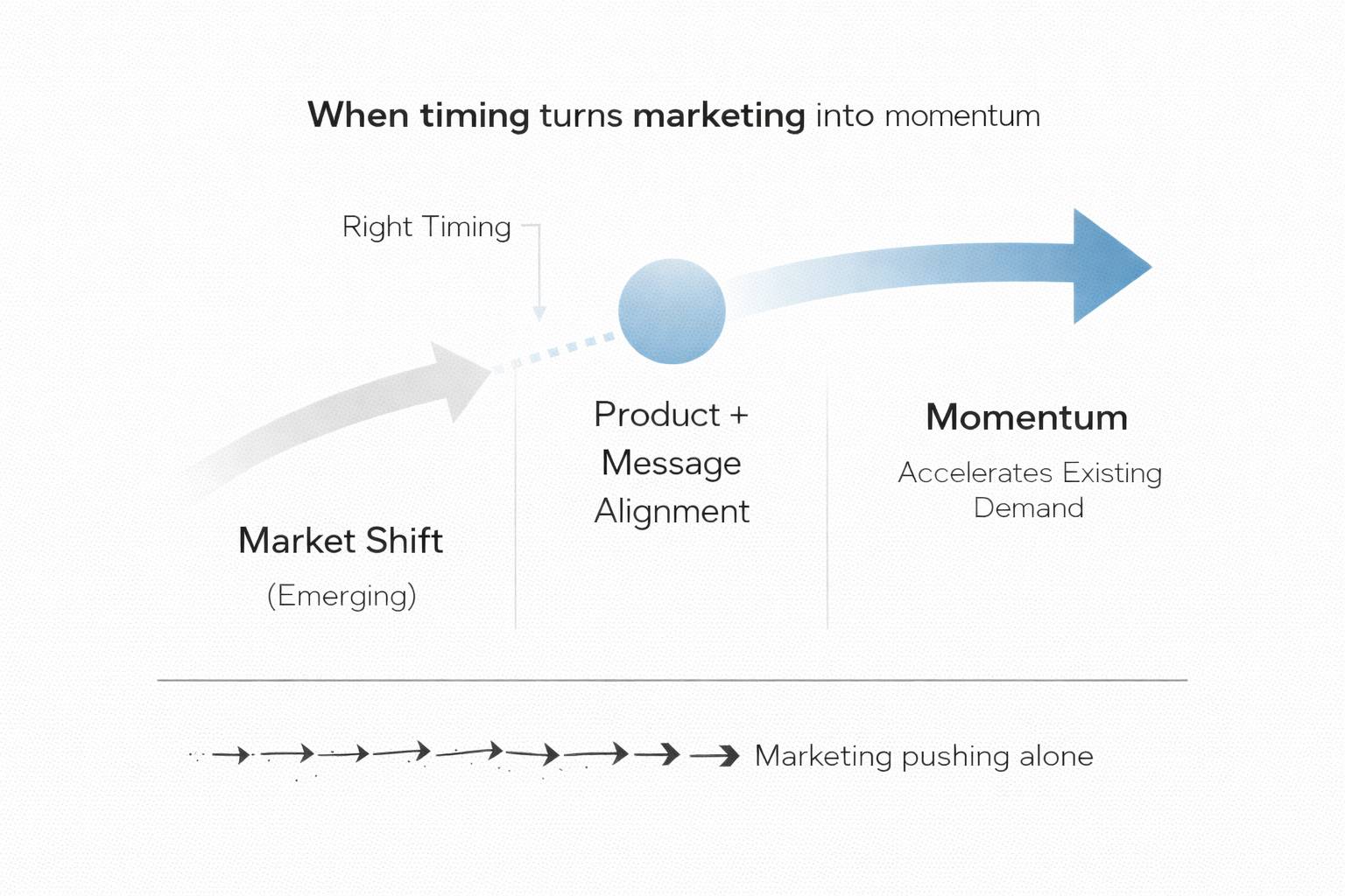 Timing determines whether marketing compounds or disappears.