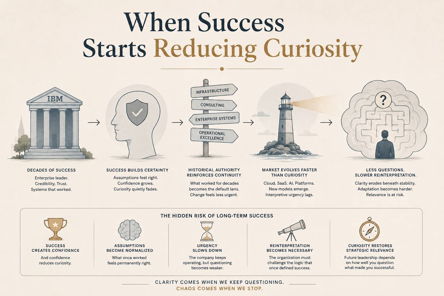Editorial infographic illustrating how long-term success can gradually reduce an organization's curiosity. On a warm ivory background, a left-to-right visual journey begins with a classical IBM building representing decades of enterprise credibility, foll