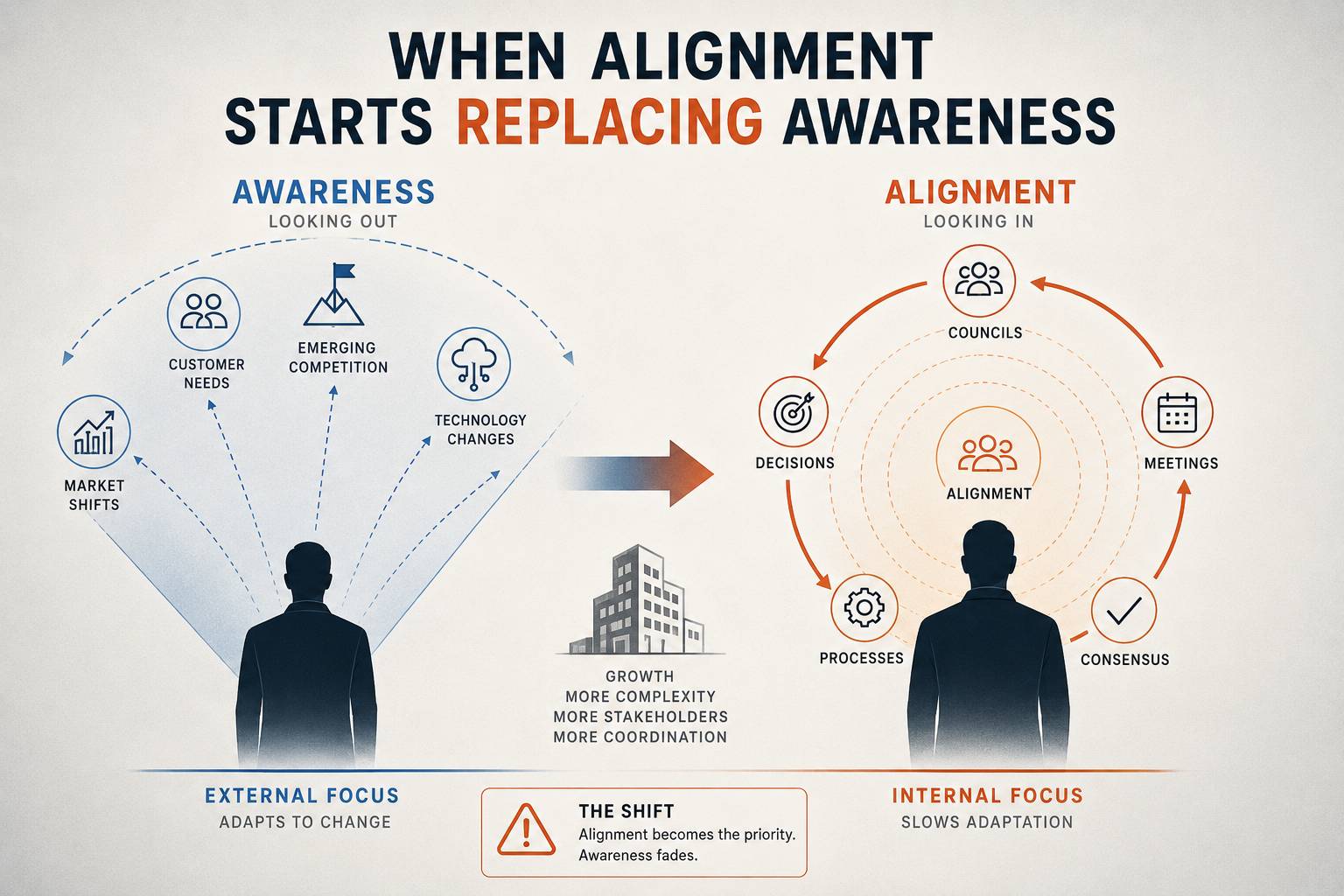 Diagram showing how market awareness drives adaptation, while excessive alignment creates complexity and slows response to change.