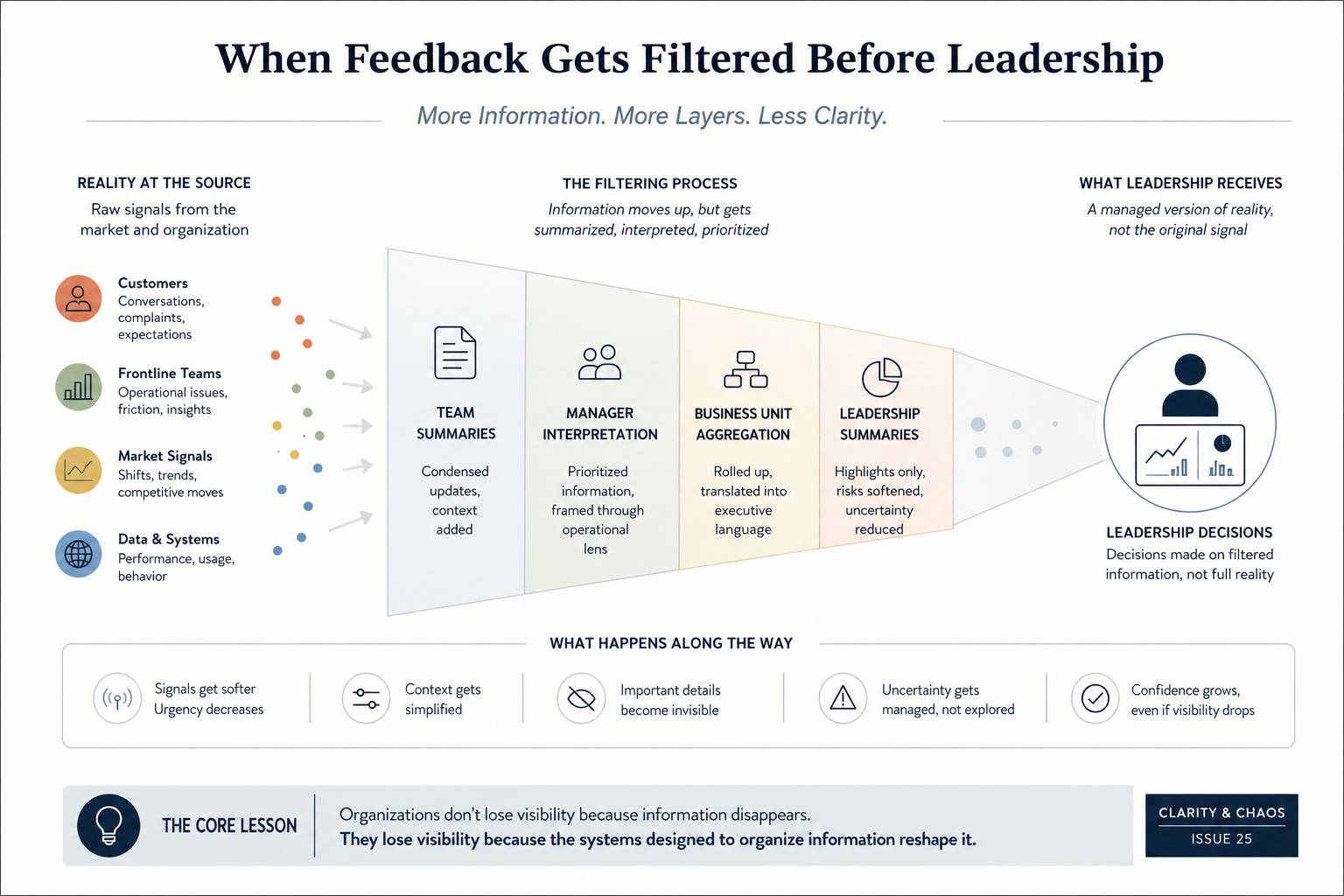 Infographic showing how customer feedback and market signals pass through multiple management layers before reaching leadership, becoming increasingly summarized, interpreted, and filtered along the way.