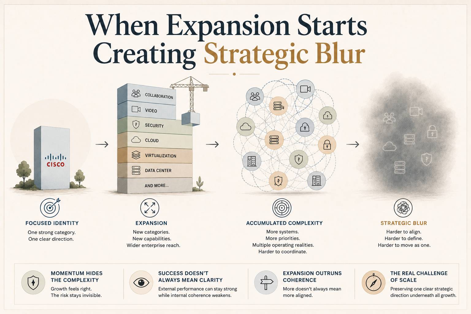 An editorial-style infographic illustrating how organizational expansion can gradually create strategic blur. The visual progresses from left to right: a single Cisco networking pillar represents a focused identity, followed by a taller stack of new busin