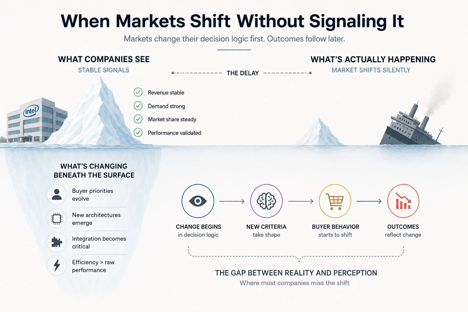 Minimal editorial infographic showing an iceberg beside an Intel building on calm water. Above the surface, stable market signals appear unchanged, while beneath the iceberg hidden shifts in buyer priorities, integration, efficiency, and decision logic ar