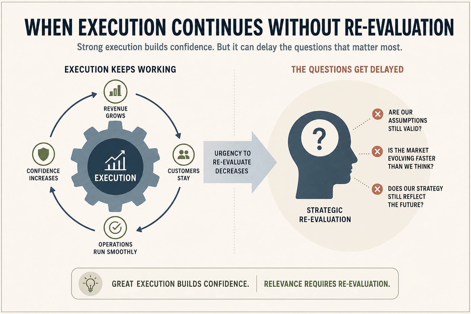 A minimal infographic titled "When Execution Continues Without Re-evaluation." On the left, a gear labeled "Execution" sits inside a circular loop connecting revenue growth, customer retention, smooth operations, and increasing confidence, illustrating a 
