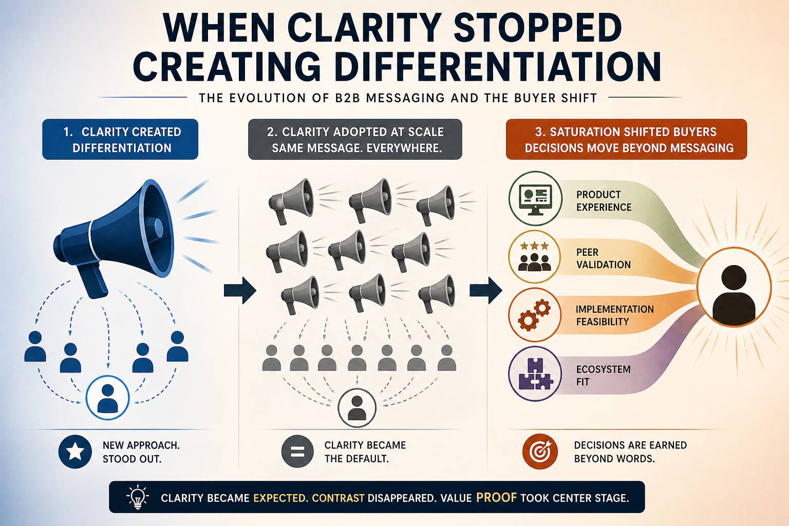 Diagram showing the evolution of B2B messaging from differentiation to saturation, and how buyer decisions shift from messaging to product, proof, and validation. Aligned with the Clarity and Chaos standard of clear, grounded, non-hyped communication focu