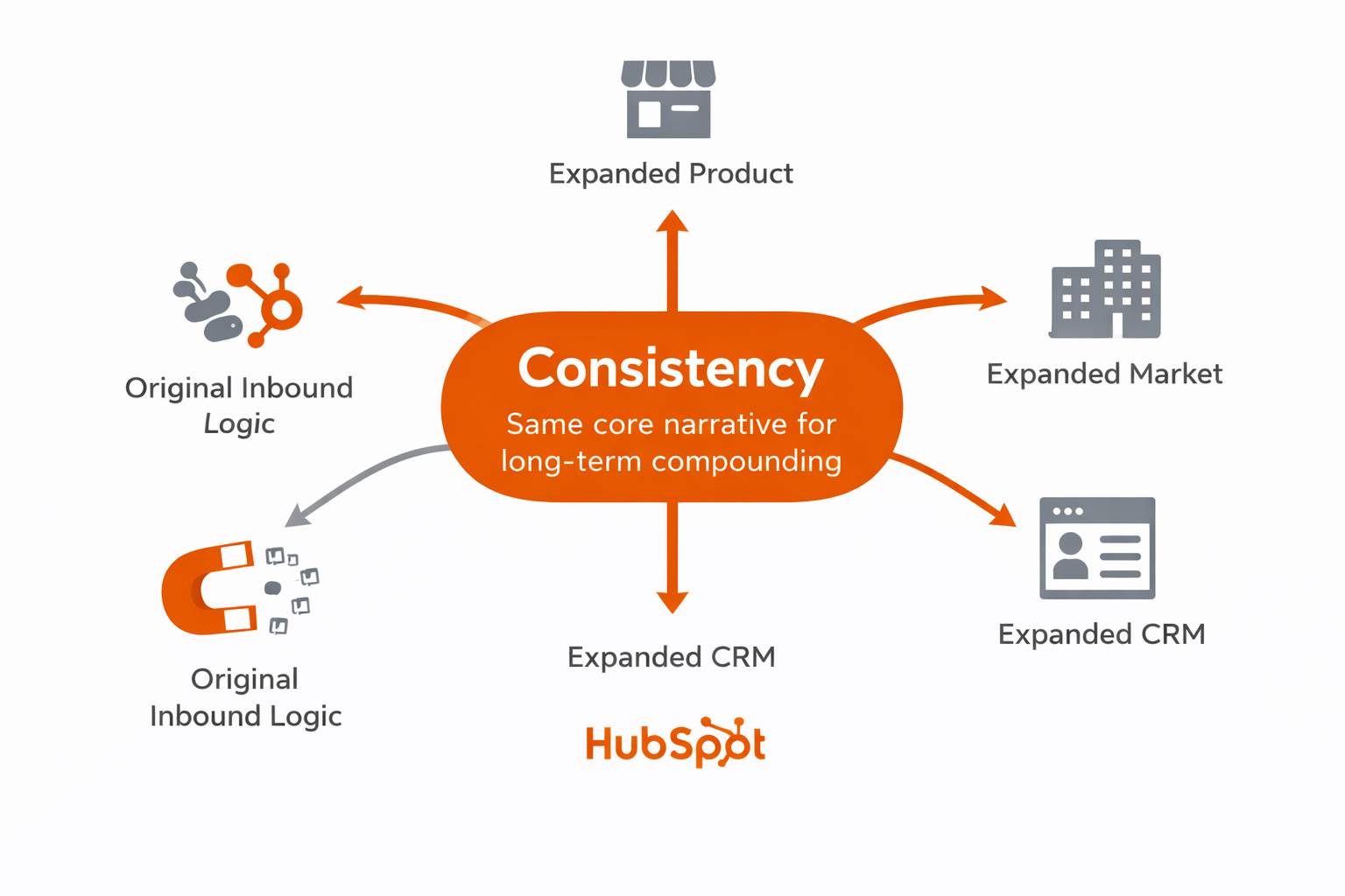 Diagram showing how consistent messaging enables long-term growth: a central “Consistency” narrative expanding into product, market, and CRM growth while maintaining the original inbound logic.