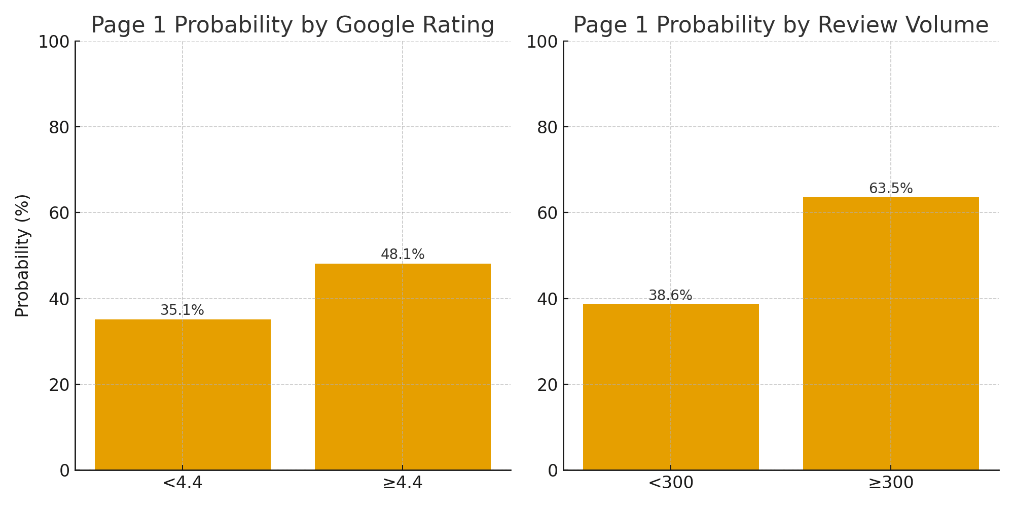 The Truth About Google Rankings for Property Managers - Image 1 | PropertyManagement.com