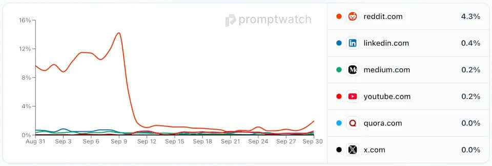 Reddit’s AI Visibility Plunges 70%: What PMs Must Do Now - Image 1 | PropertyManagement.com