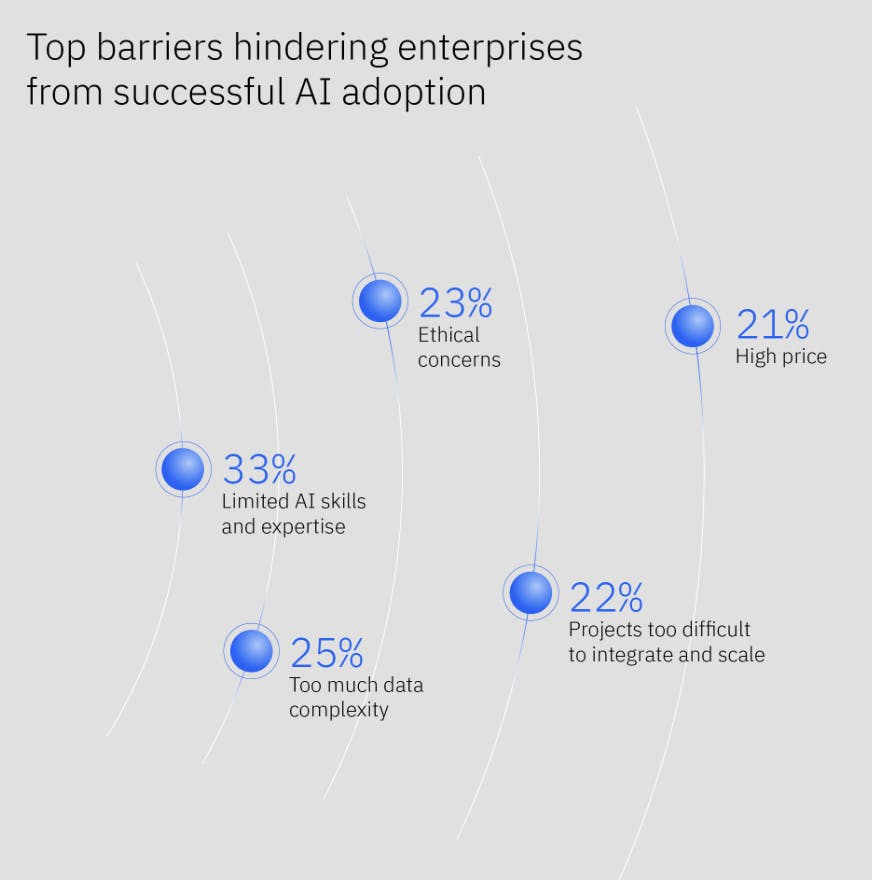 Top barriers hindering enterprises from successful AI adoption chart