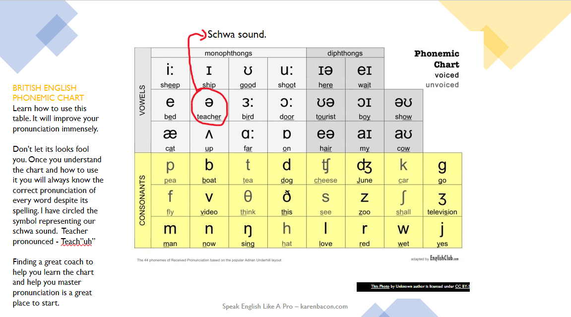 Photo of the IPA chart to help pronunciation