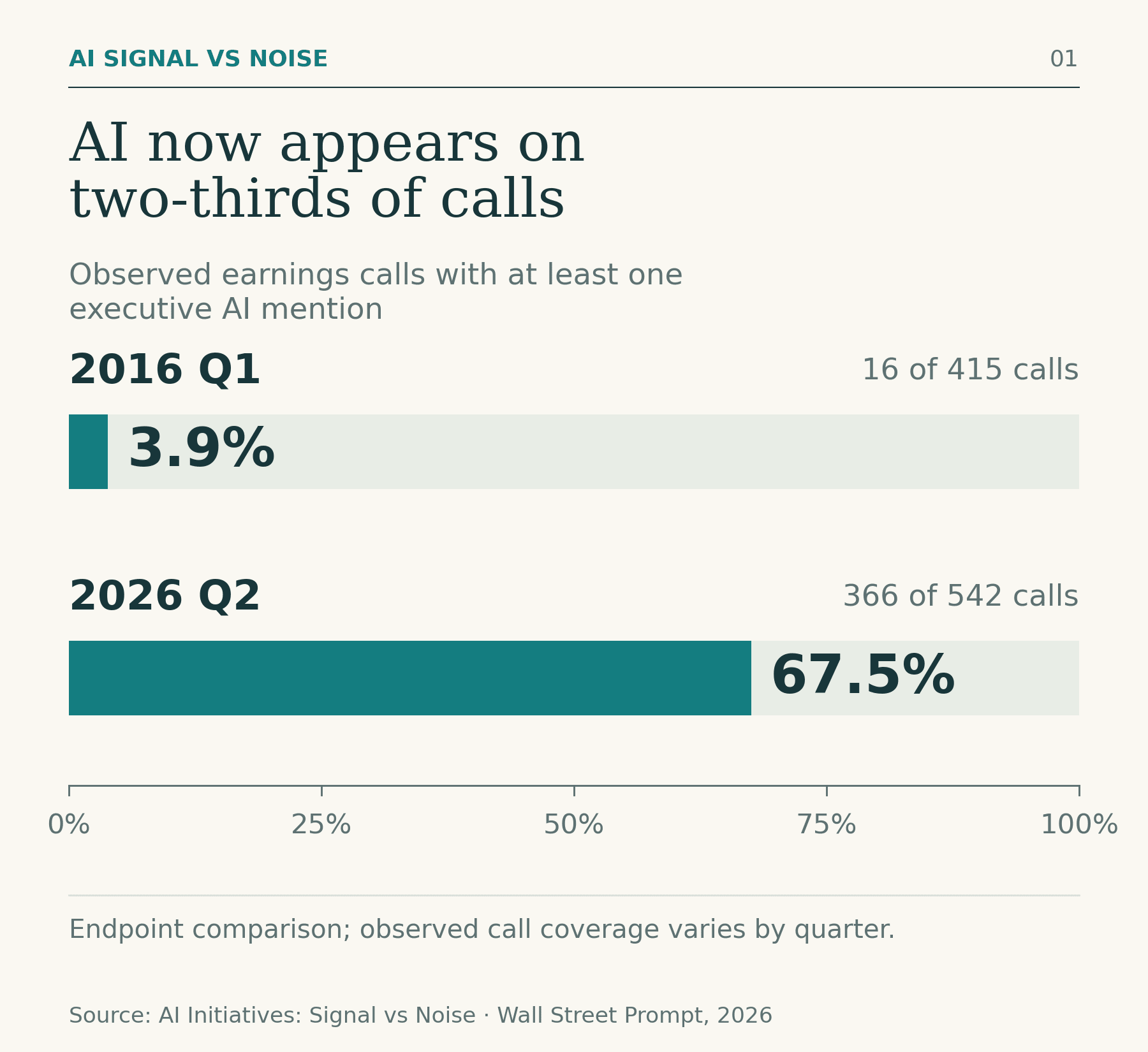  Two horizontal bars compare the share of observed earnings calls with an executive AI mention: 3.9% in 2016 Q1, or 16 of 415 calls, and 67.5% in 2026 Q2, or 366 of 542 calls. The common scale is zero to 100%.