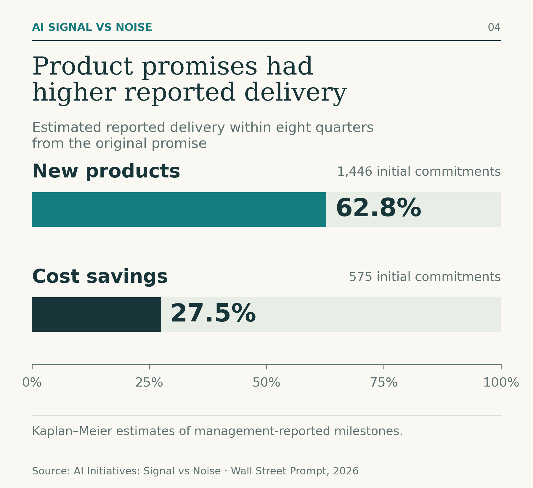 Two horizontal bars on a zero-to-100% scale show the estimated probability of reported delivery within eight quarters: new products 62.8%, from an initial cohort of 1,446 commitments; cost savings 27.5%, from 575 commitments. The estimates use Kaplan–Meier methods.