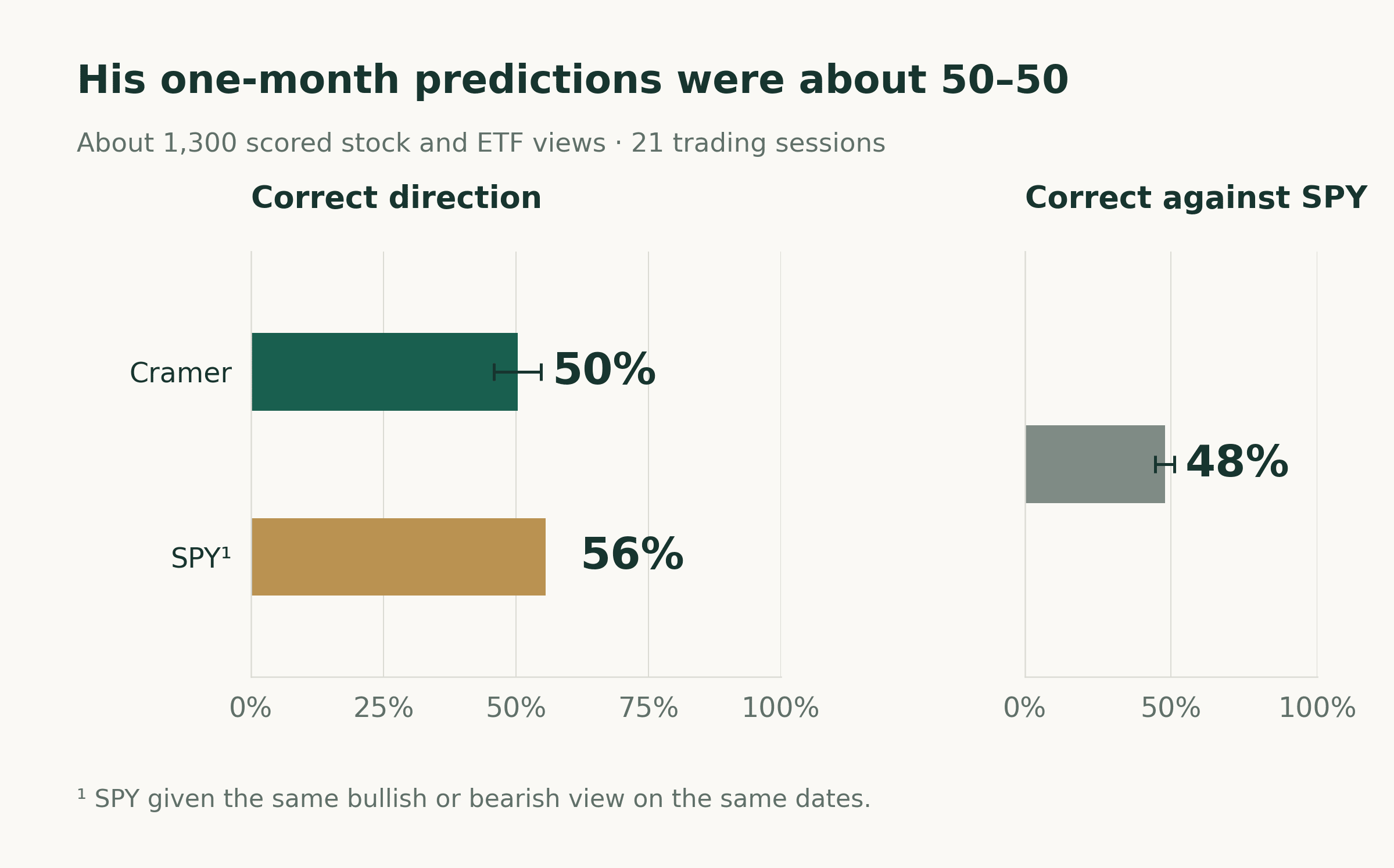 Cramer's one-month directional hit rate was 50%, compared with 56% when the same bullish and bearish directions were applied to SPY over the same dates. His calls were correct against SPY 48% of the time.