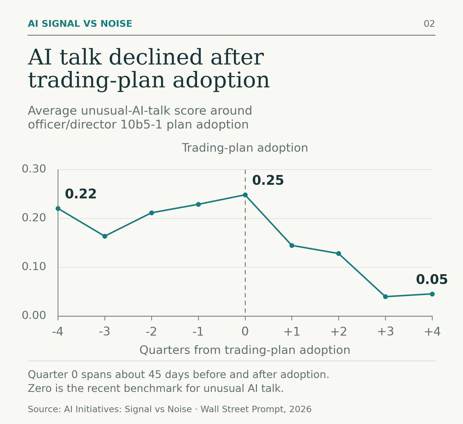 A line with nine points shows mean unusual AI talk from four quarters before through four quarters after trading-plan adoption. The successive means are 0.221, 0.164, 0.212, 0.229, 0.248, 0.145, 0.128, 0.040 and 0.046. The vertical scale runs from zero to 0.30. A dashed vertical line identifies quarter zero, which includes calls about 45 days before or after adoption.