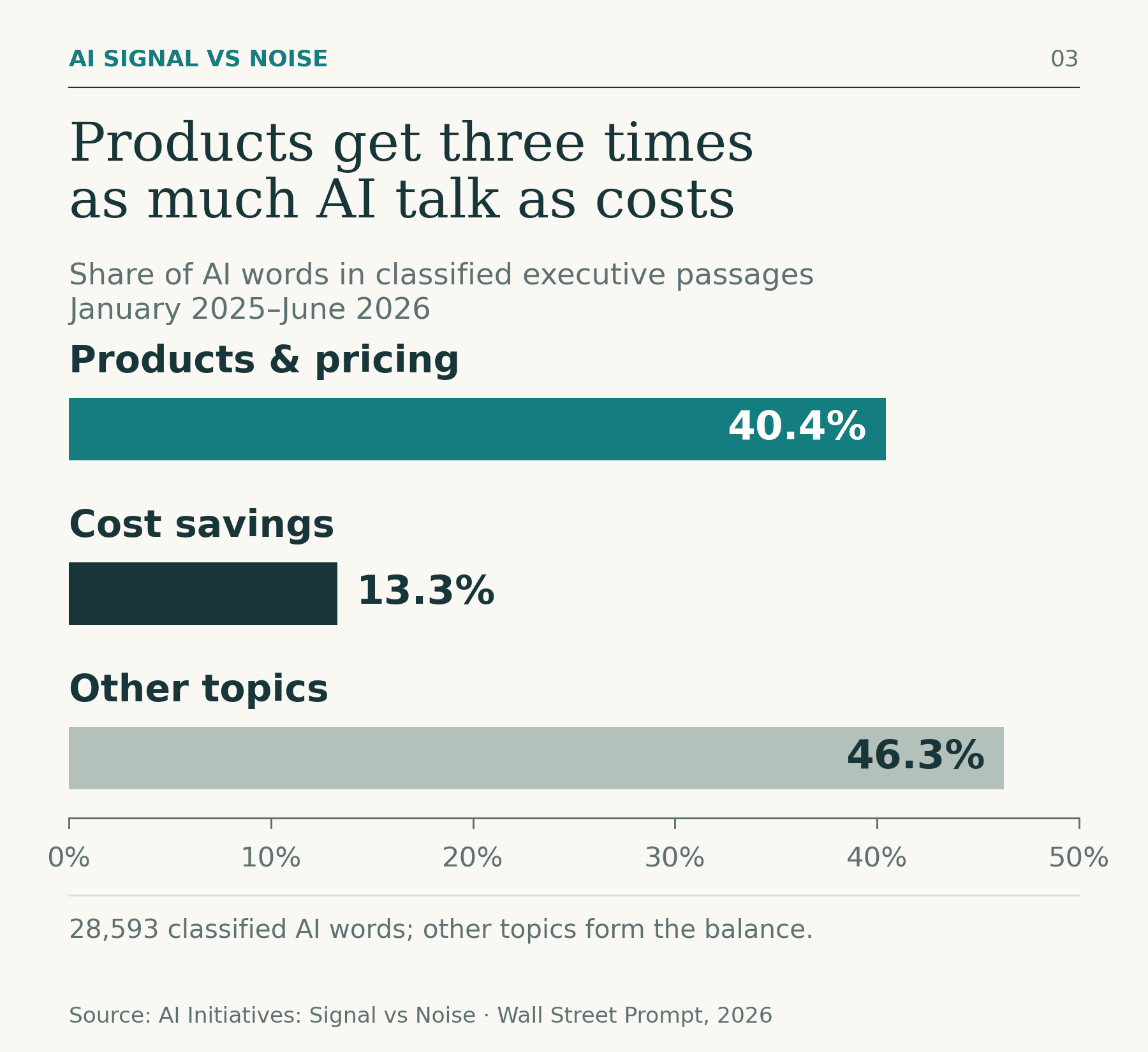 Three horizontal bars show the composition of classified executive AI words: products and pricing 40.4%, cost savings 13.3%, and other topics 46.3%. The shared axis starts at zero and ends at 50%.