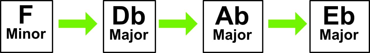 Image of F minor - Db major - Ab major and Eb major