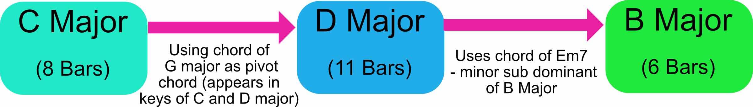 Modulating from C major to D major to B major