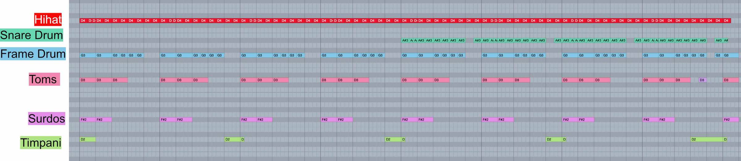 High percussion instruments at the top - much more complex rhythms, with the lower drums, with much more sparse rhythms on the bottom